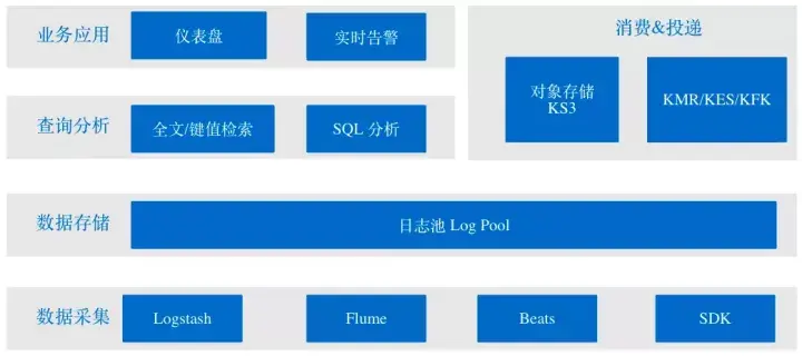 图 3. 日志服务的产品功能概况图