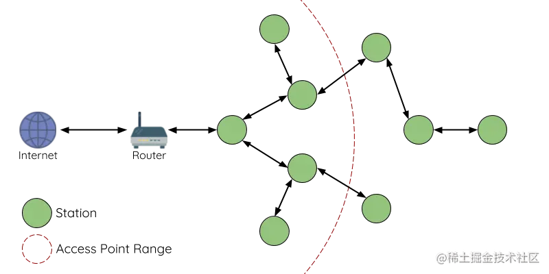 ESP-WIFI-MESH网络结构