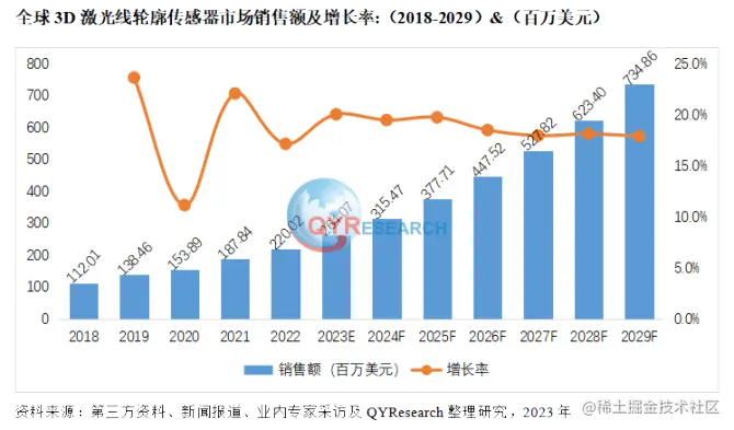 QYResearch产业研究, 3D激光线轮廓传感器市场需求分析