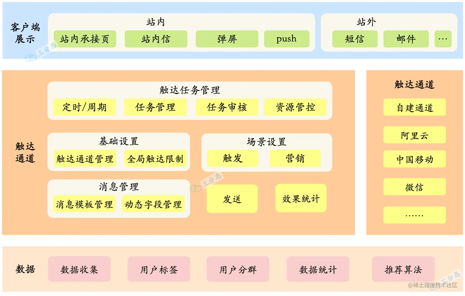 业务架构