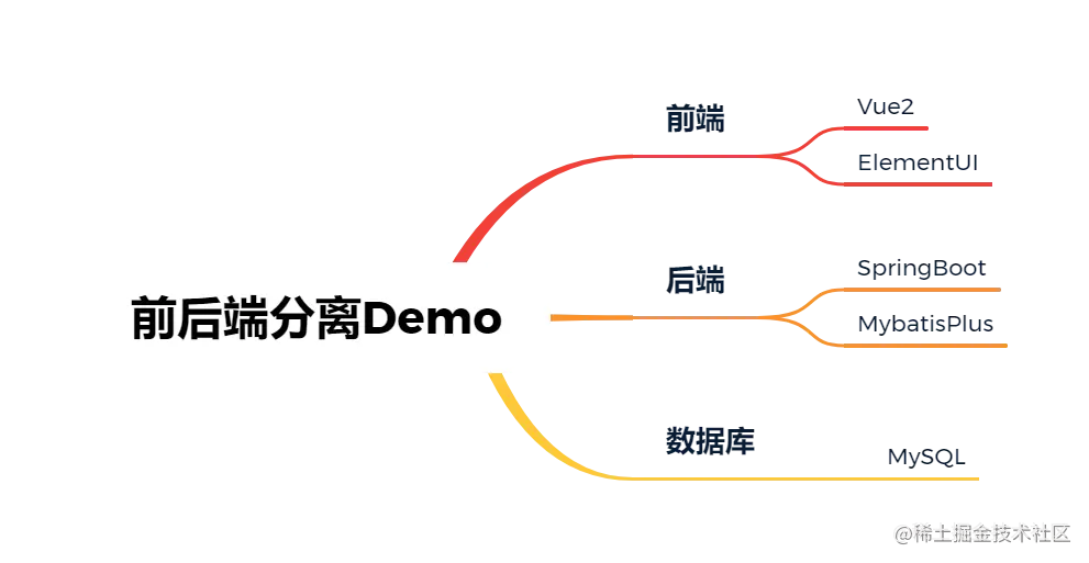 前后端分离Demo