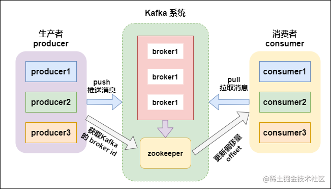 Kafka 架构