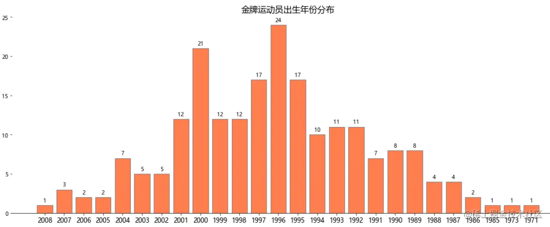 金牌运动员年龄分布