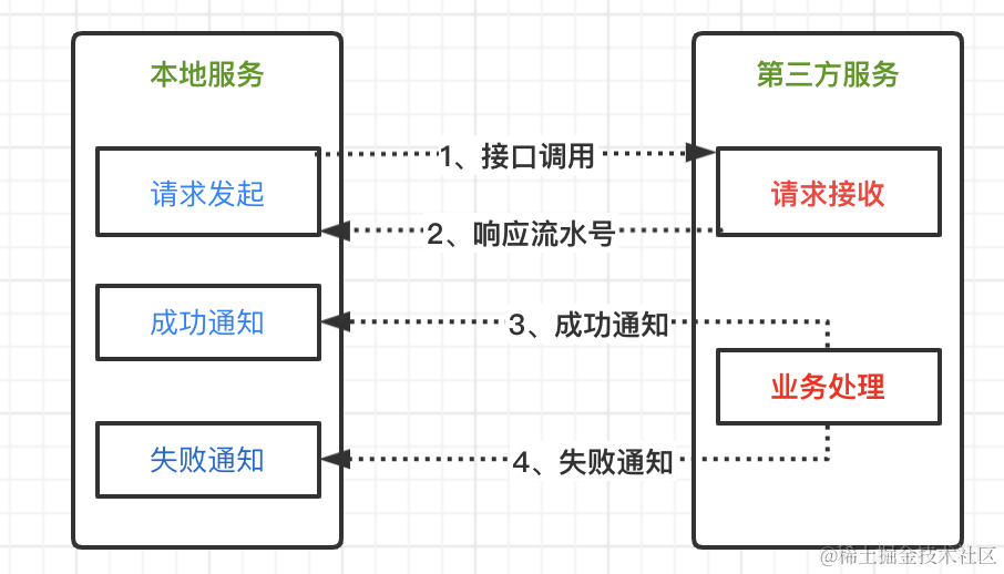 架构设计 | 异步处理流程，多种实现模式详解