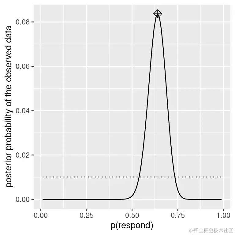 观察数据的后验概率分布以实线绘制，与均匀先验分布（虚线）相对。最大后验概率（MAP）值由菱形符号表示。