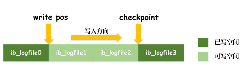 redo log写入