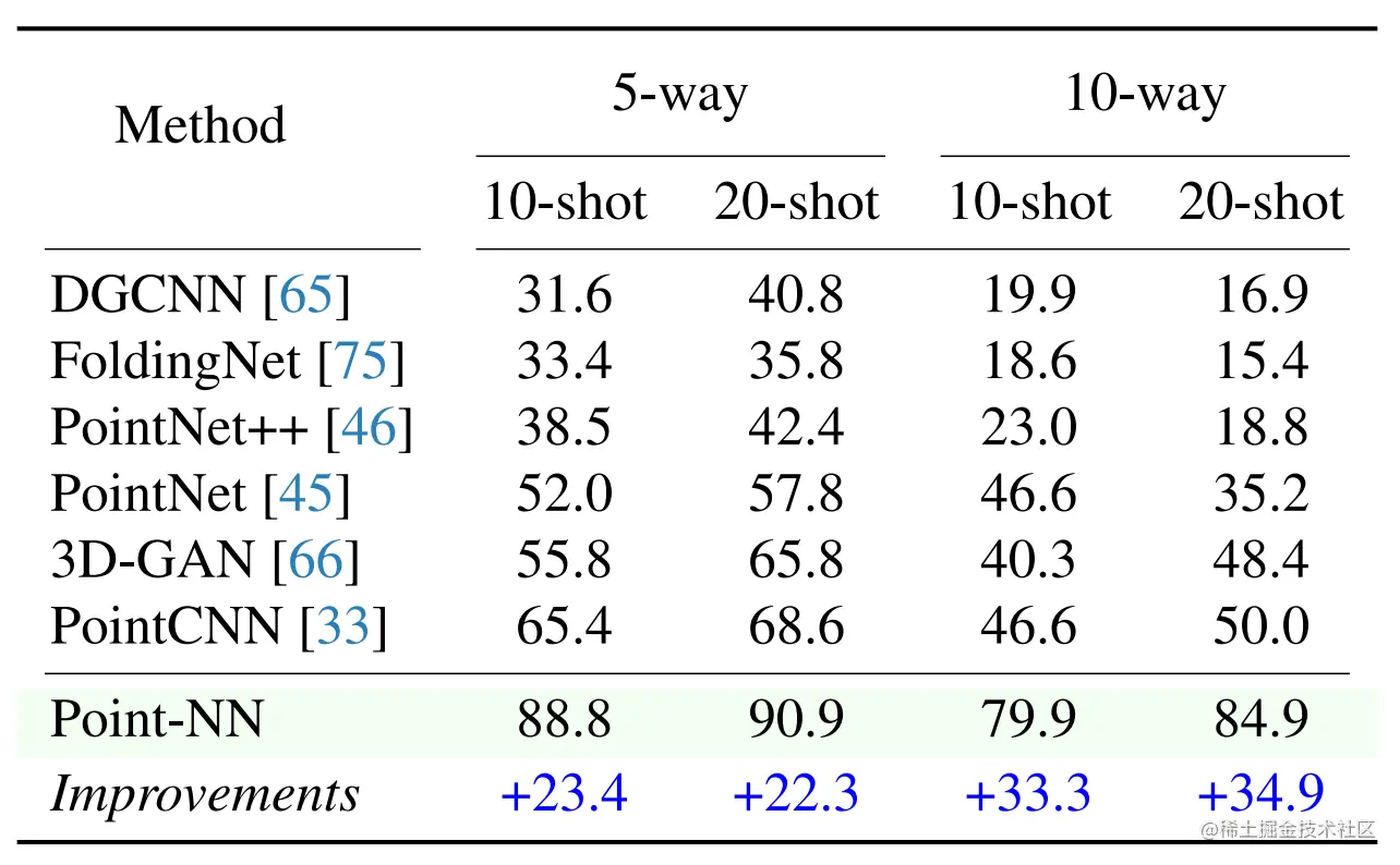 表5 Few-shot Classification on ModelNet40