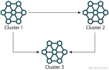 具有服务器 ID 1、2 和 3 的三个 NDB 集群的多源 NDB 集群复制设置；集群 1 复制到集群 2 和 3；集群 2 也复制到集群 3。