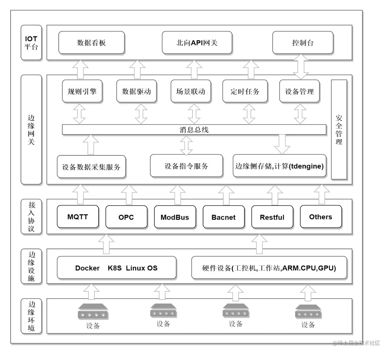 技术架构逻辑视图