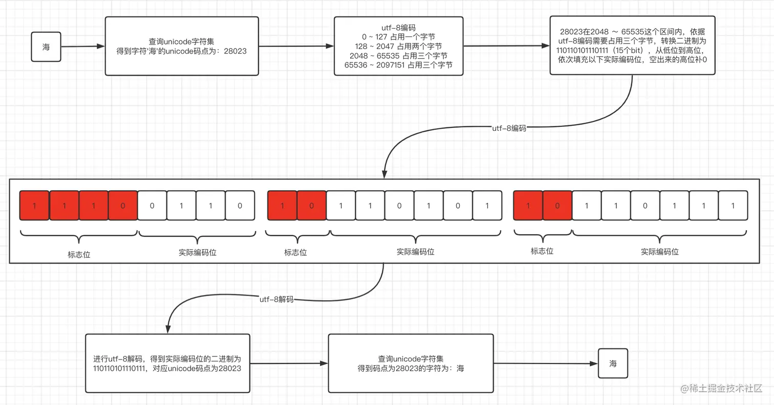 utf-8编码和解码