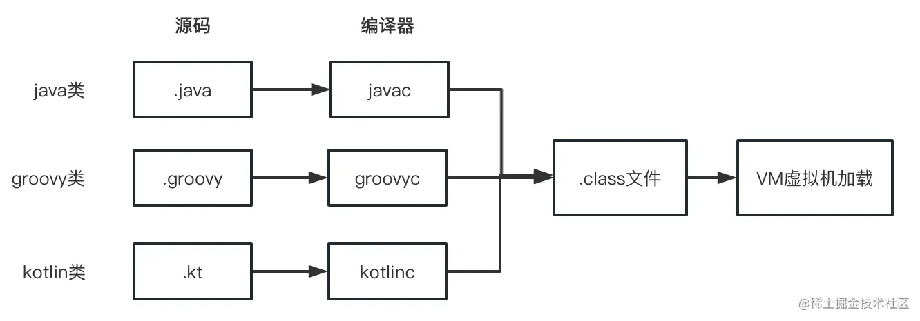 java、groovy、kt编译