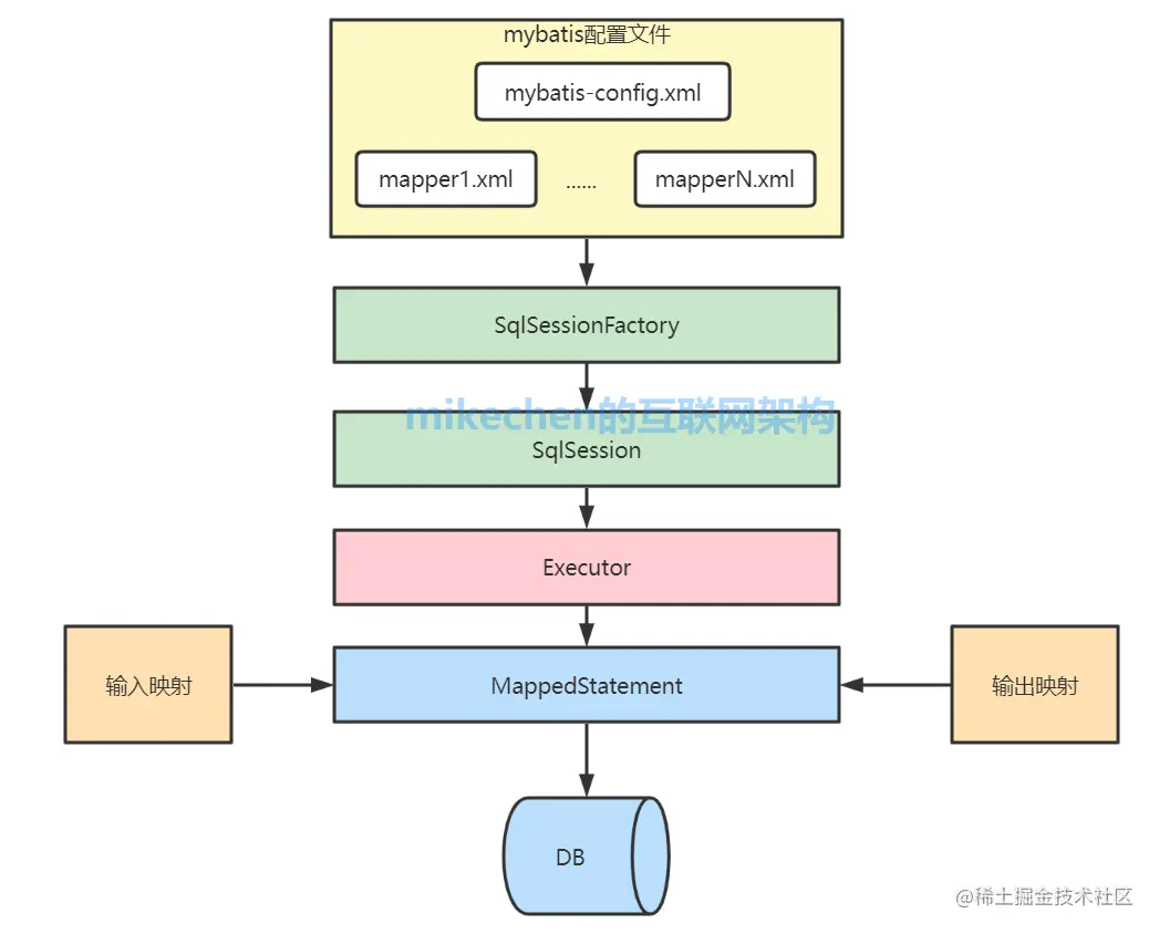 深入详解Mybatis的架构原理与6大核心流程-mikechen的互联网架构