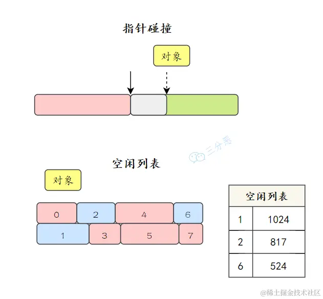 指针碰撞和空闲列表