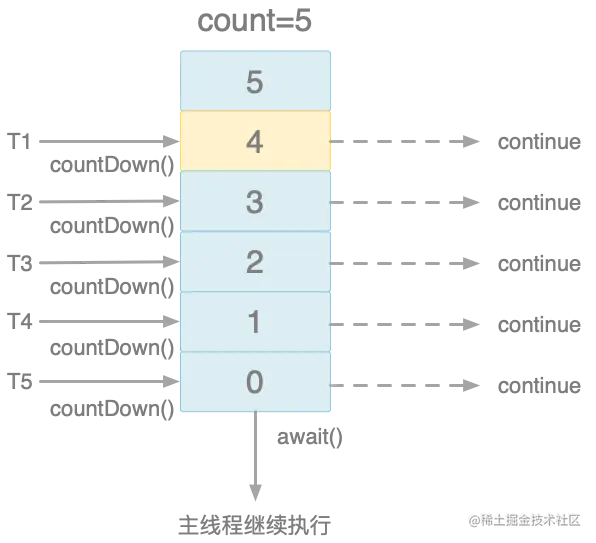 02.CountDownLatch示意图.png