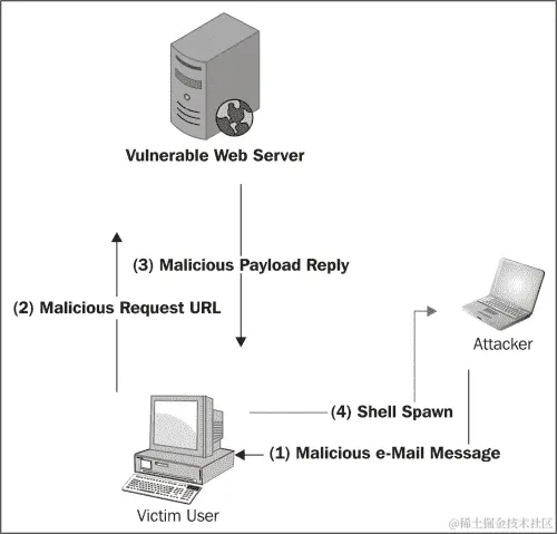客户端攻击的工作原理