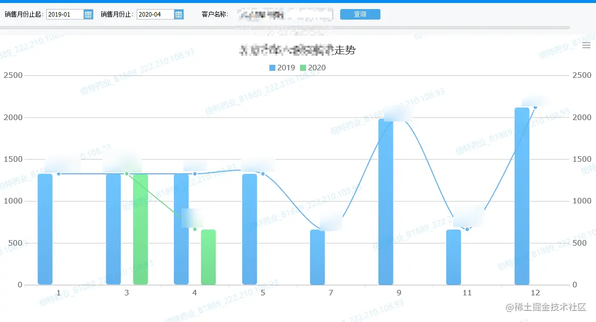 靠数据平台打通医药产销存的业务链条，这份企业转型案例真干货