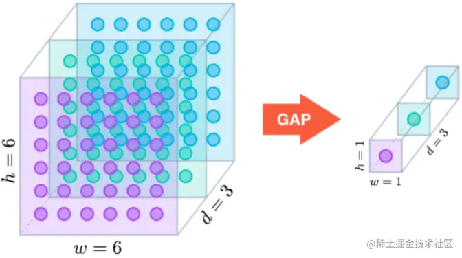 图3.全局平均池化