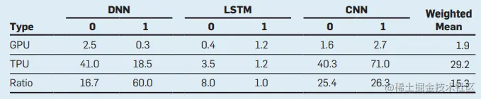 表4. K80 GPU芯片和TPU芯片相对于CPU的DNN工作负载性能。加权平均值基于表1中6个应用的实际组合。