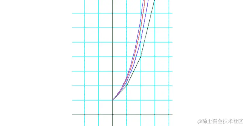 图 12.24：使用较小的步长获得更好的近似