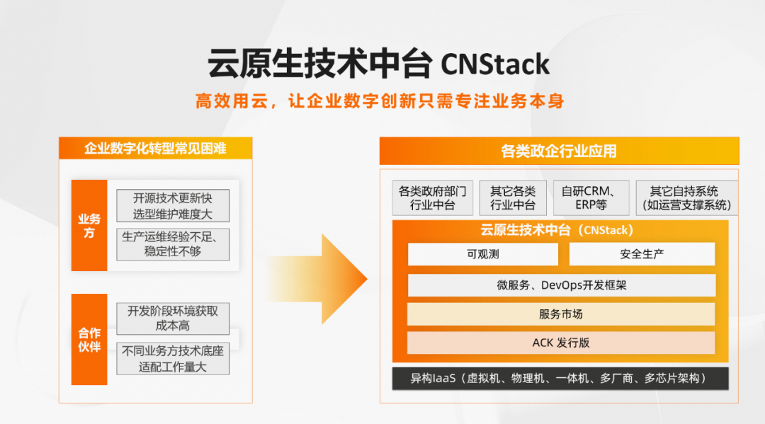 能力升级、自我革新：云原生技术中台 CNStack 的进化之路