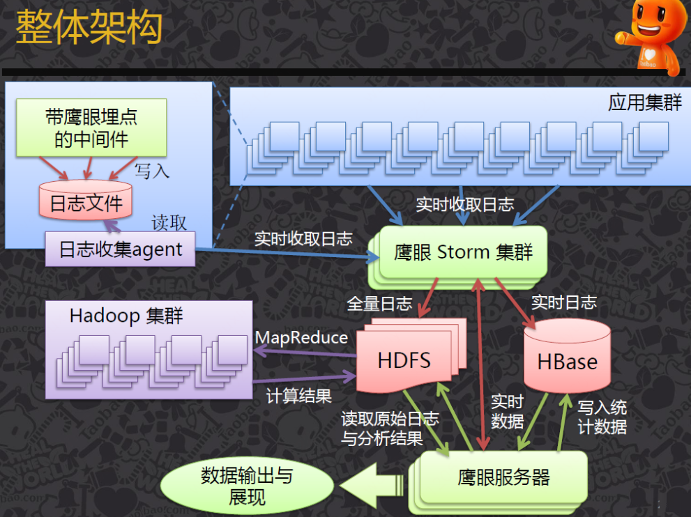 精准测试之分布式调用链底层逻辑