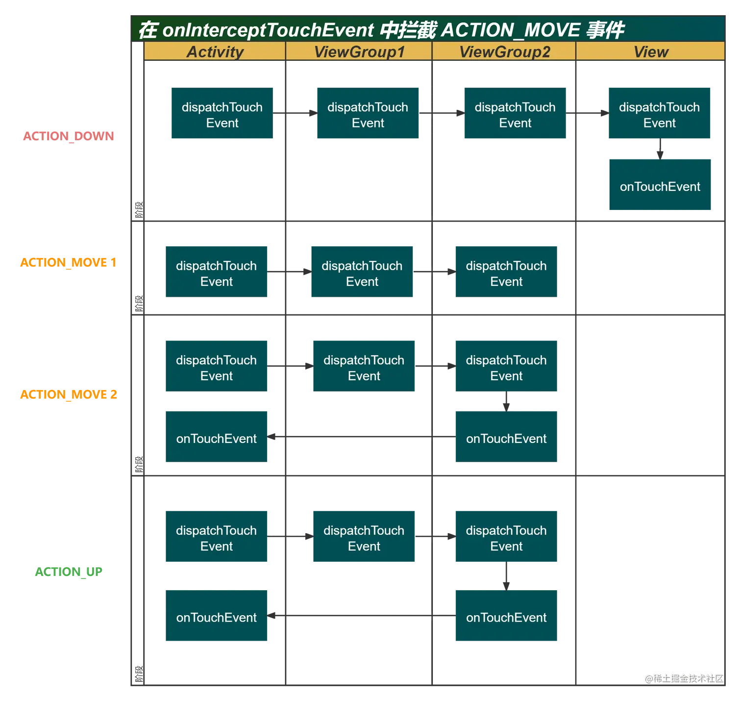 在 onInterceptTouchEvent 中拦截 ACTION_MOVE 事件.png