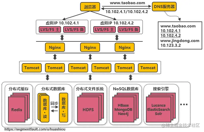 第九次演进：引入NoSQL数据库和搜索引擎等技术