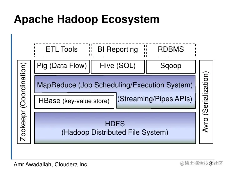 Apache Hadoop Ecosystem
