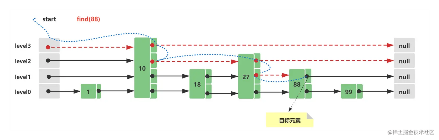 Skip List 跳跃列表查询.png