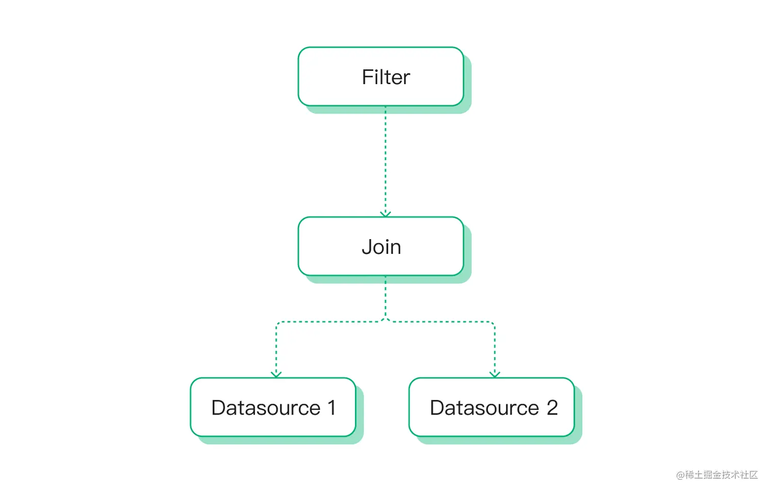 原本的逻辑计划