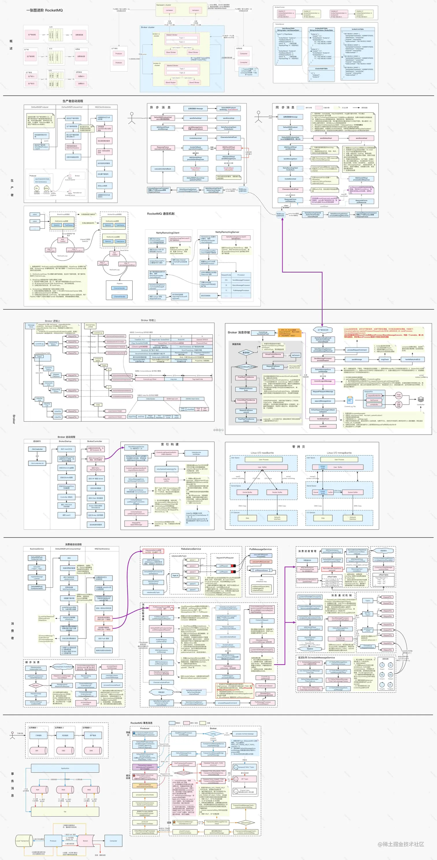 一张图进阶 RocketMQ