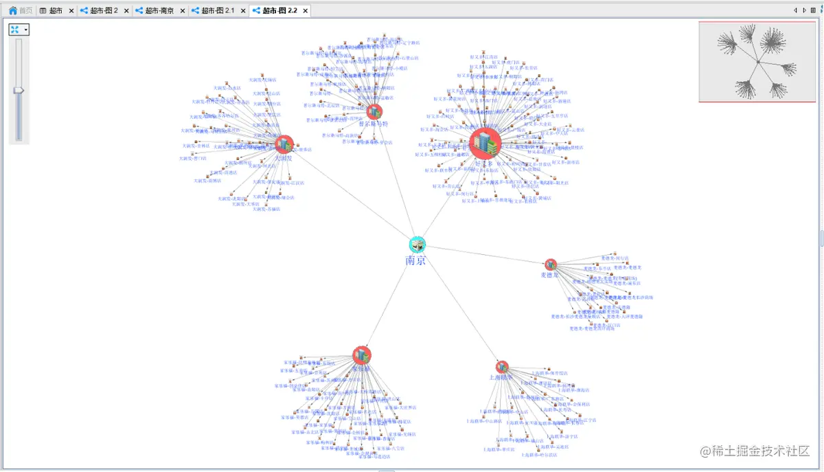 全国超市区域分布数据分析