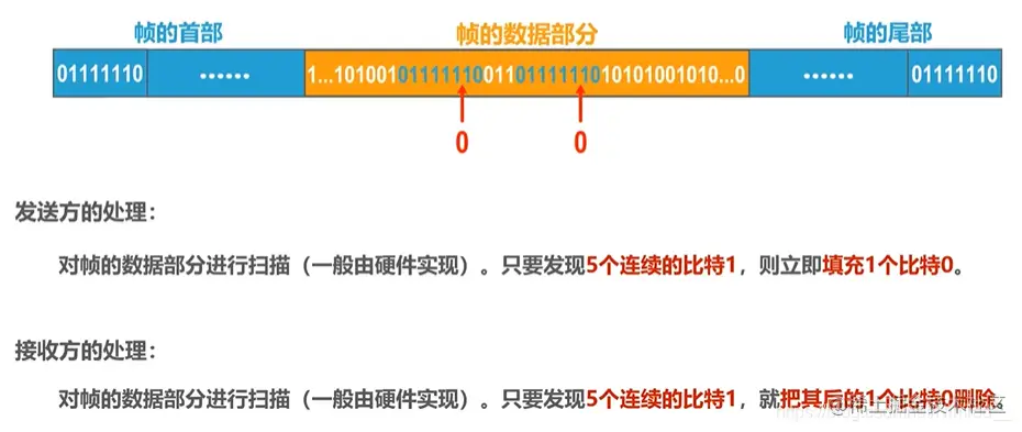 比特填充法