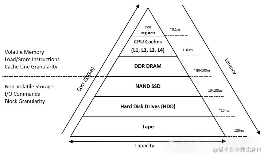 图片来源：https://docs.pmem.io/persistent-memory/getting-started-guide/introduction