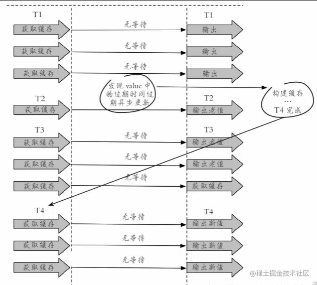 永不过期构建过程