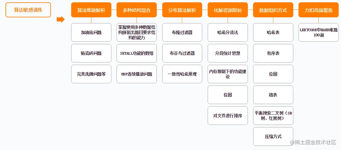 弯道超车！阿里P5~P8学习路线终发布，程序员进阶的关键所在