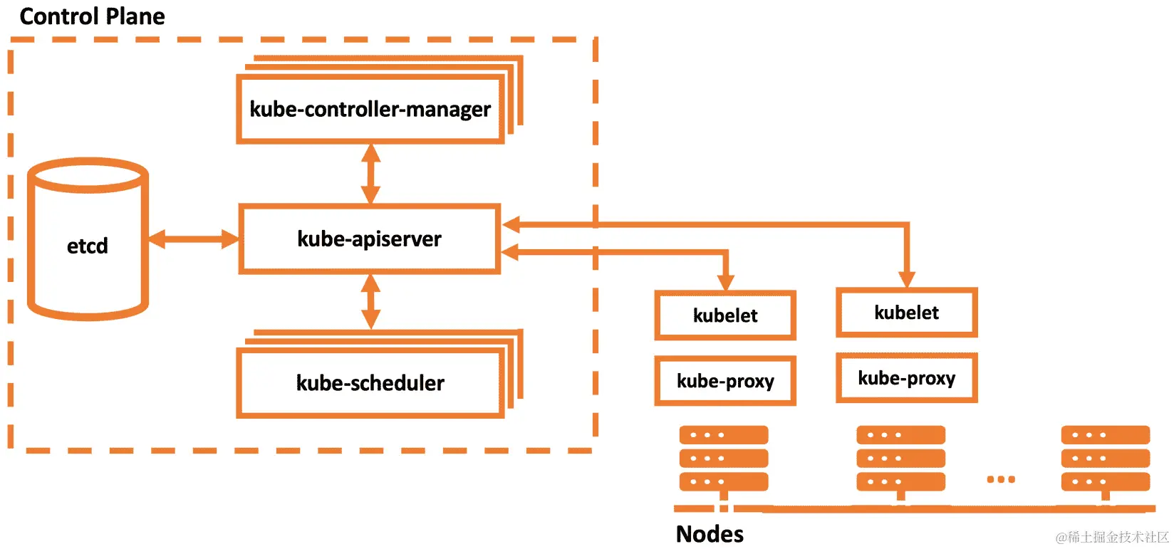 图 10.2: Kubernetes 架构