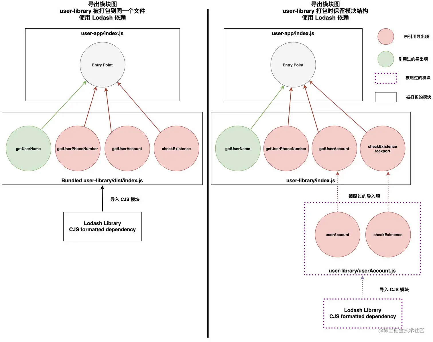 在使用 CJS 格式的依赖时，保留模块结构能够改善摇树优化效果