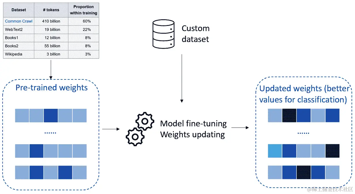 图 2.12 – 模型微调
