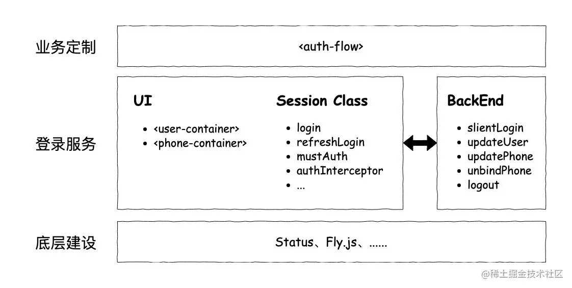 微信小程序登录服务架构图