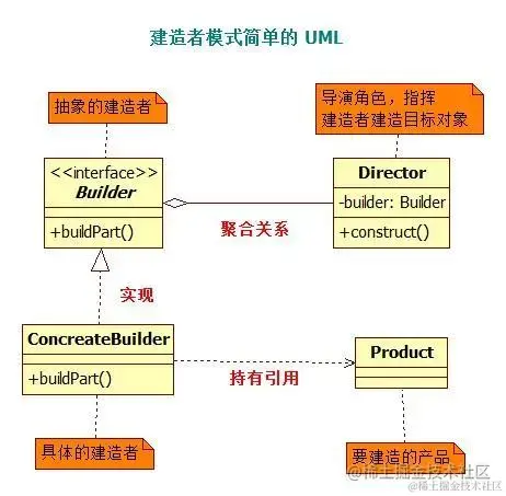 建造者模式简单的 UML