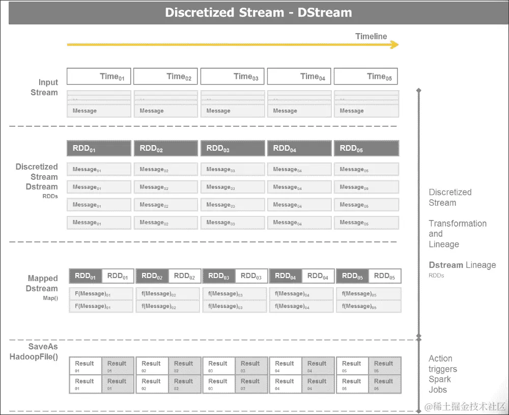 深入了解 Spark Streaming