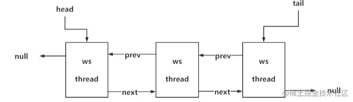 AQS与Node搭配实现的双端链表
