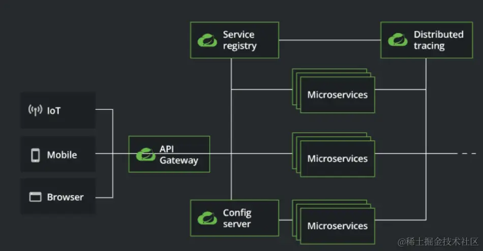 SpringCloud架构体系