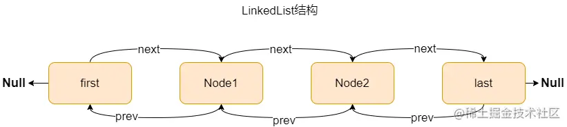 LinkedList结构