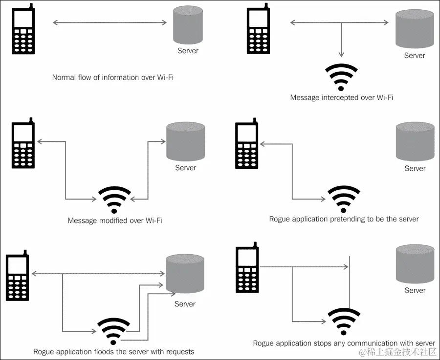 识别资产、威胁和攻击
