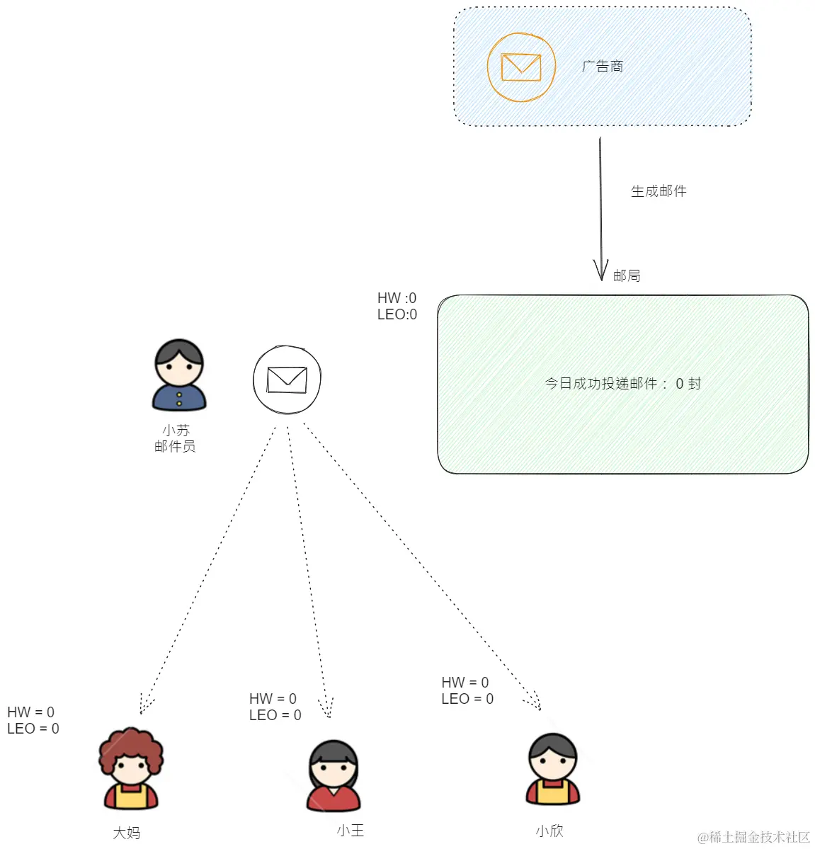 HW LEO初始化原理图 (1)
