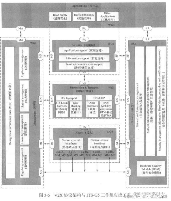 <img src="E:\代码练习\5G与车联网\img\chapter3\V2X协议架构与ITS-G5工作组对应关系.png" alt="image-20220215154609693" style="zoom:80%;" />