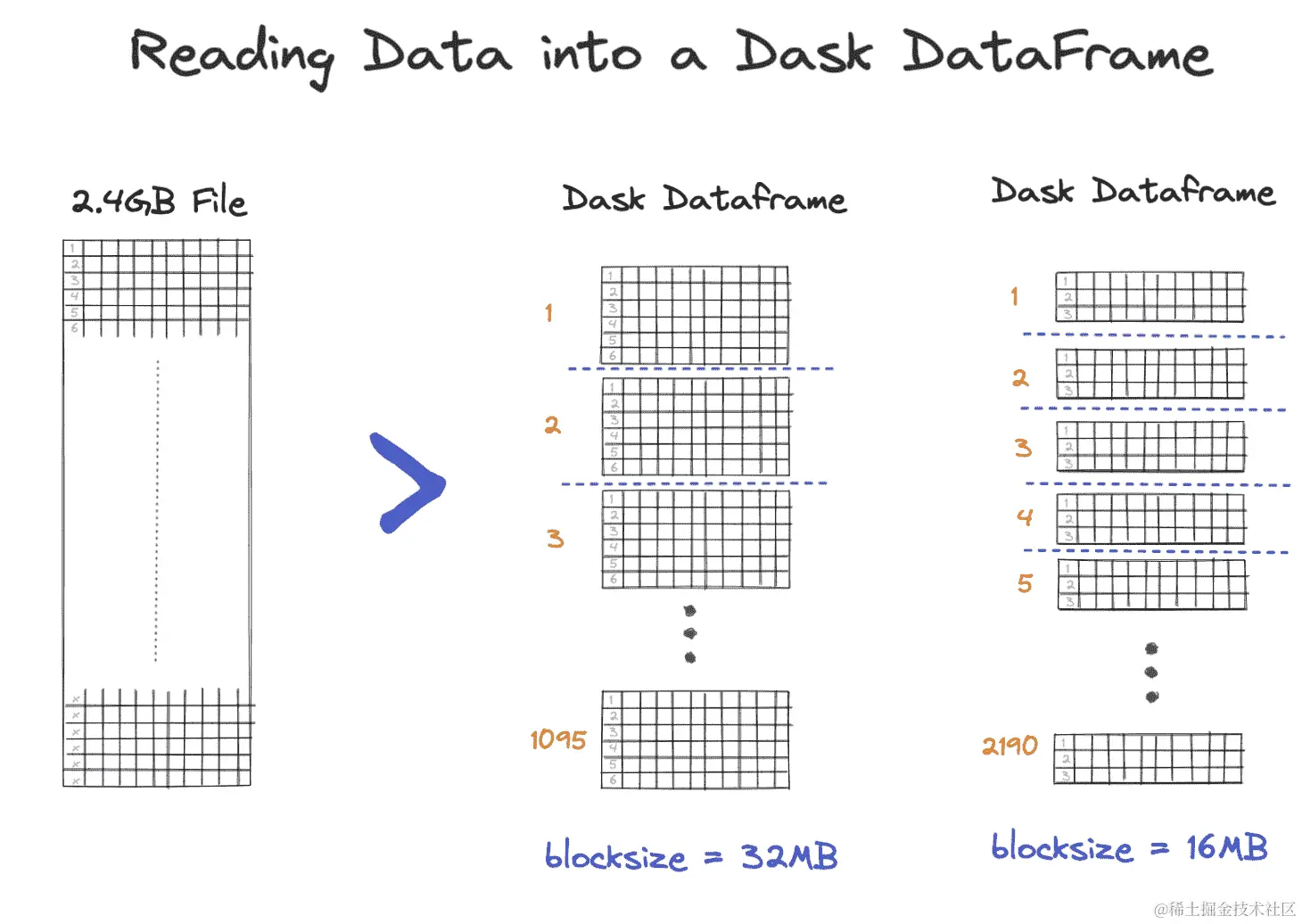 图 4-3. 随着分区变小，分区数量增加。