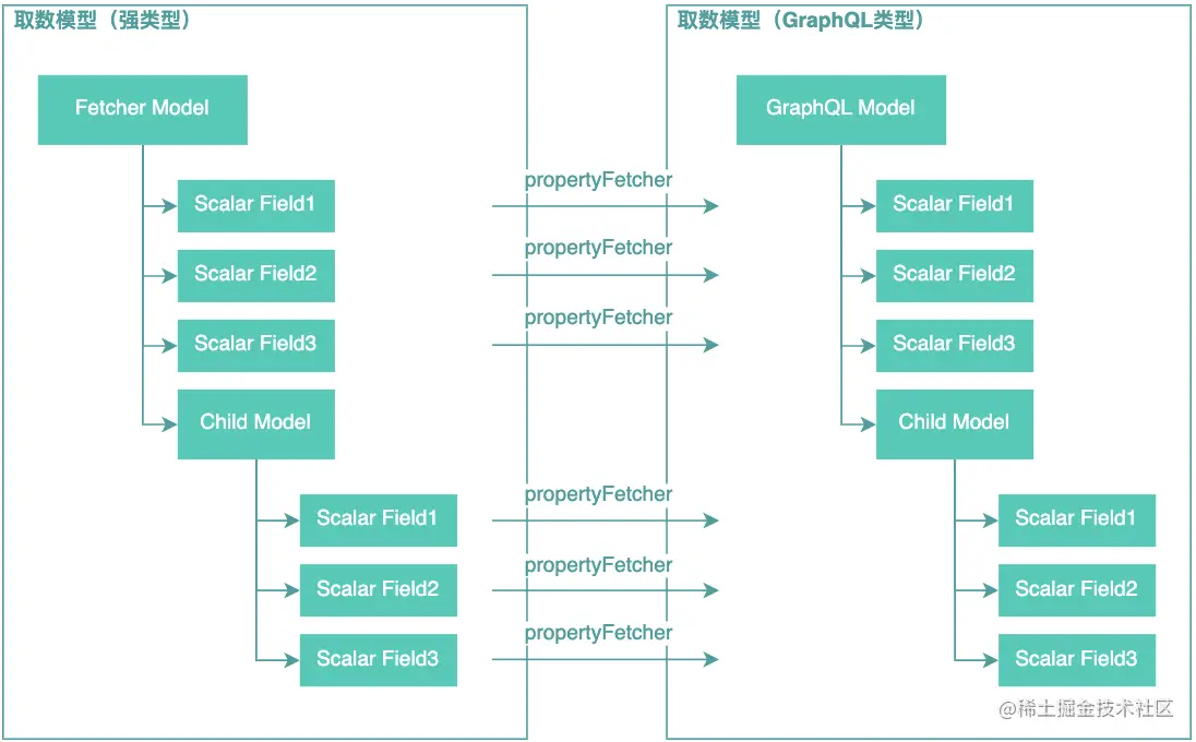 图17 业务模型到GraphQL模型转换示意图